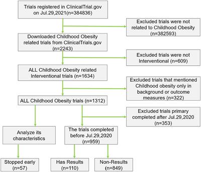 Results Reporting and Early Termination of Childhood Obesity Trials Registered on ClinicalTrials.gov